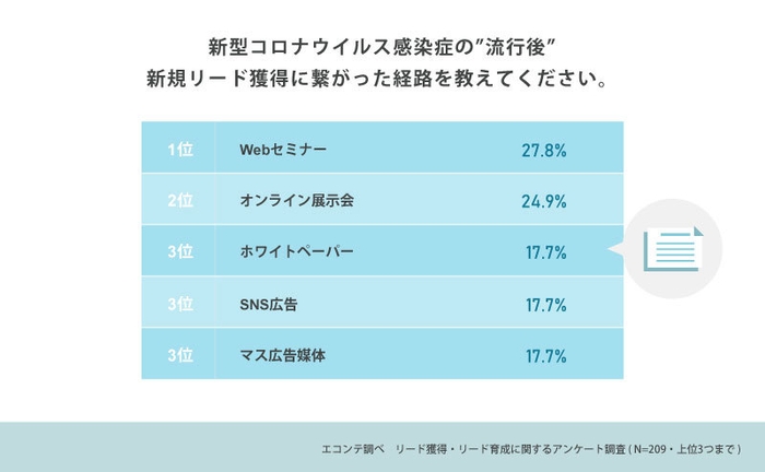 コロナ流行後に新規リード獲得に繋がった経路