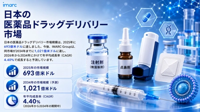日本医薬品ドラッグデリバリー市場は2034年までに102.1十億米ドルに達し、先進的治療への需要の高まりを背景に4.40%のCAGRで成長すると予測されています。