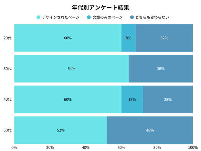年代別アンケート調査結果
