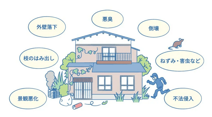 放置された空き家は様々な問題を抱えることに（出典：「空き家の活用や適切な管理などに向けた対策が強化。トラブルになる前に対応を！」（政府広報オンライン））