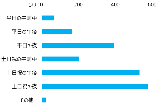 Q. オンライン(ライブ)配信の公演の、視聴しやすい時間帯を教えてください。