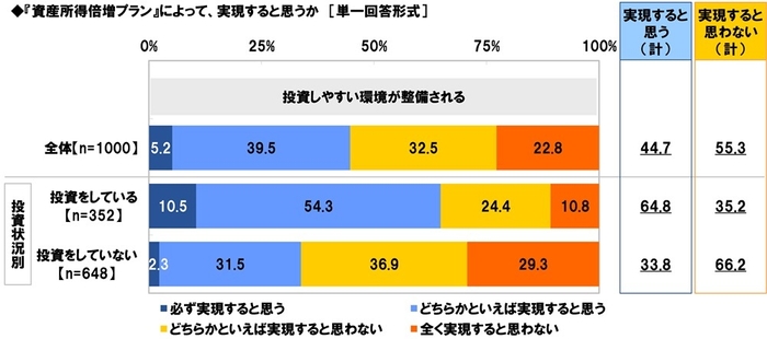 『資産所得倍増プラン』によって、実現すると思うか（4）