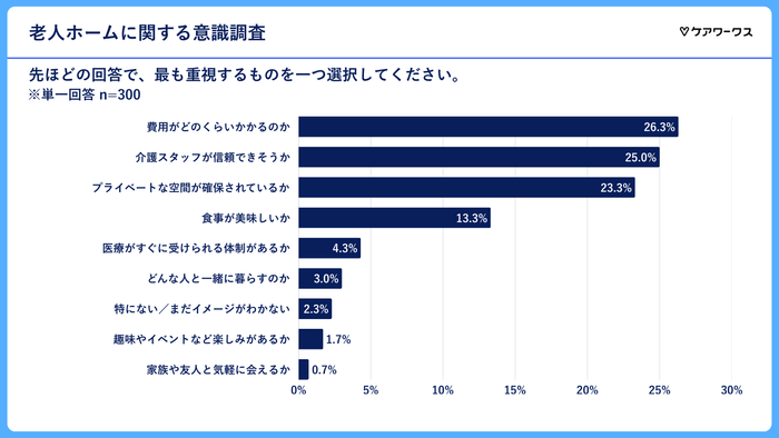 老人ホームに入る際気になること(単一回答)