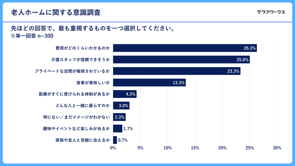 老人ホームに入る際気になること(単一回答)