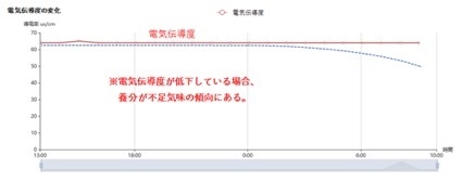 図6　土壌センサで取得された土壌の電気伝導度のデータの例