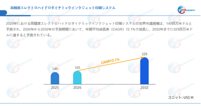 データ出典：QYResearch発行のレポート「高精度エレクトロハイドロダイナミックインクジェット印刷システム―グローバル市場シェアとランキング、売上・需要予測（2026～2032）」。連絡先：japan@qyresearch.com