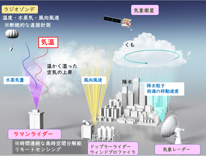 図　気温・水蒸気ラマンライダーの気象分野における活用イメージ。雲生成前の大気を計測することで、大雨をもたらす雲の発生をより早期に予測できることが期待されています。