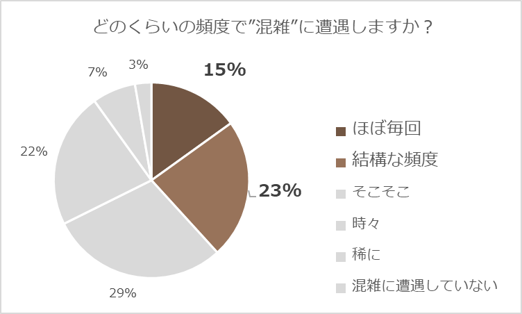 イマカフェ独自アンケート_どのくらいの頻度で混雑に遭遇しますか?