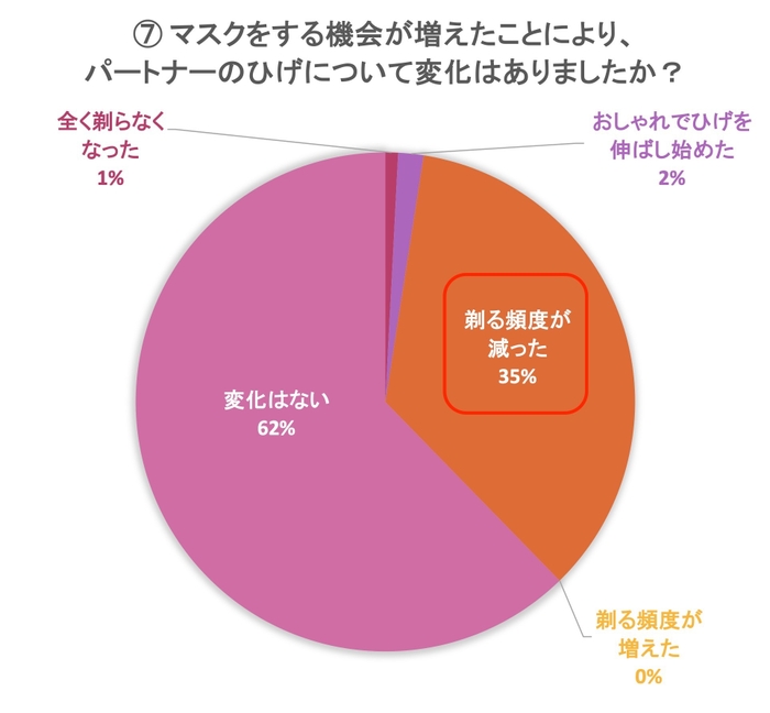 パートナーのひげについて変化はあった？