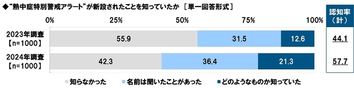 “熱中症特別警戒アラート”が新設されたことを知っていたか