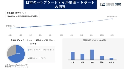 日本のヘンプシードオイル市場調査の発展、傾向、需要、成長分析および予測2026―2035年