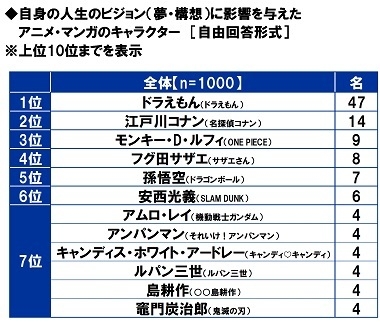 自身の人生のビジョン（夢・構想）に影響を与えたアニメ・マンガのキャラクター