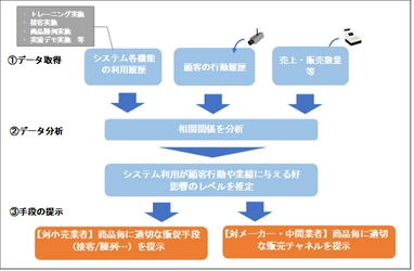 ウィルベース、小売・メーカー協働型販促支援プラットフォーム  RetailForce(リテールフォース)の基本テクノロジーについて 特許を取得