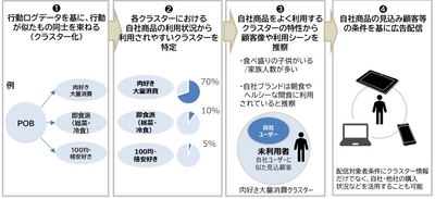 購買特性でターゲティングする デジタル広告配信サービス 提供開始