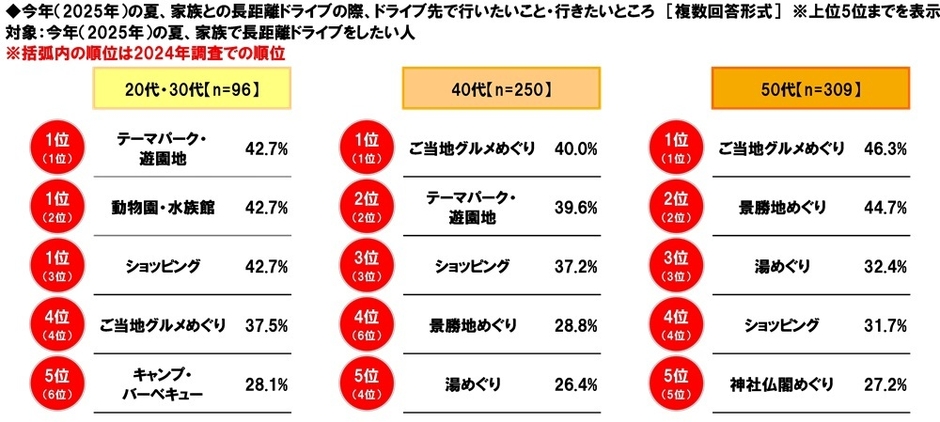 今年の夏、家族との長距離ドライブの際、ドライブ先で行いたいこと・行きたいところ（年代別）