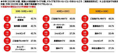 今年の夏、家族との長距離ドライブの際、ドライブ先で行いたいこと・行きたいところ(年代別)