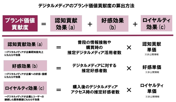 デジタルメディアのブランド価値貢献度の算出方法