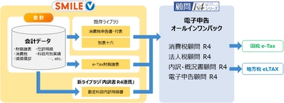 エプソン販売との協業により税務申告業務の効率化を実現　 ～SMILE V ライブラリ 内訳書 R4連携 for 会計 リリース～