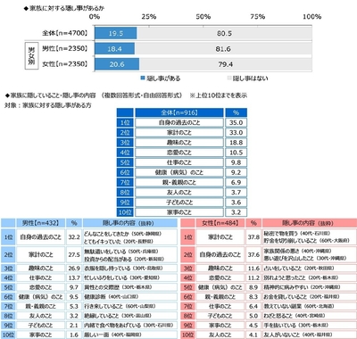 家族に対する隠し事