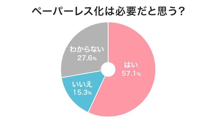 ペーパレス化は必要だと思う？