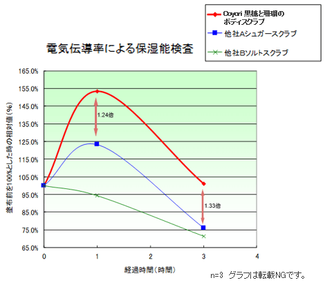 【実験データ1】洗い流しても潤いが持続してもっちり肌に!