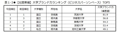 表1-3 【北関東編】大学ブランド力ランキング(ビジネスパーソンベース)TOP5