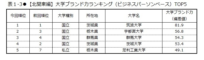 表1-3　【北関東編】大学ブランド力ランキング(ビジネスパーソンベース)TOP5