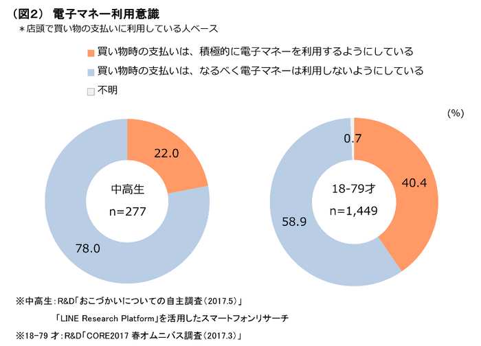 （図２）電子マネー利用意識