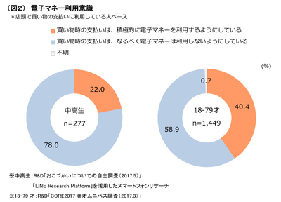 (図2)電子マネー利用意識