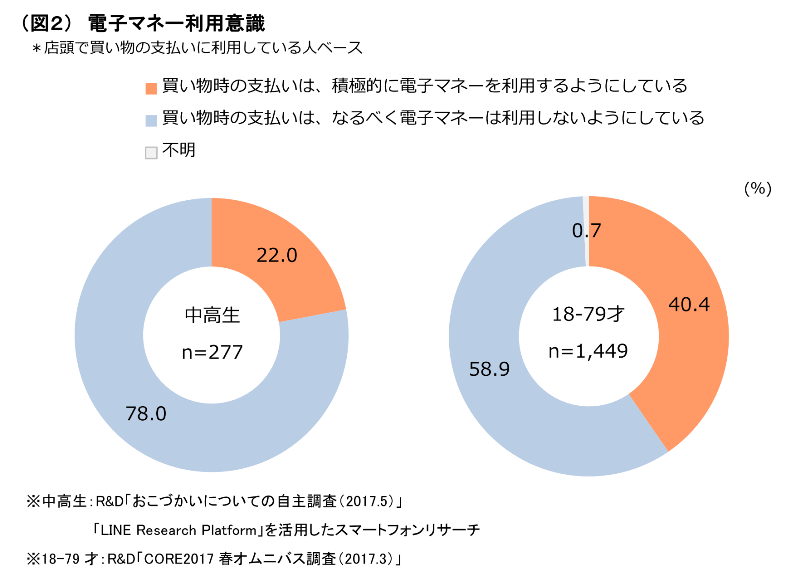 (図2)電子マネー利用意識