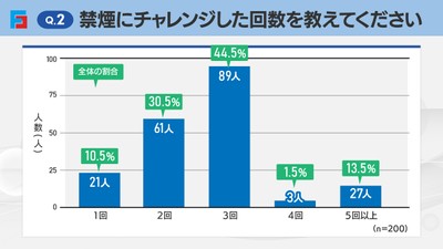 Q2:禁煙にチャレンジした回数