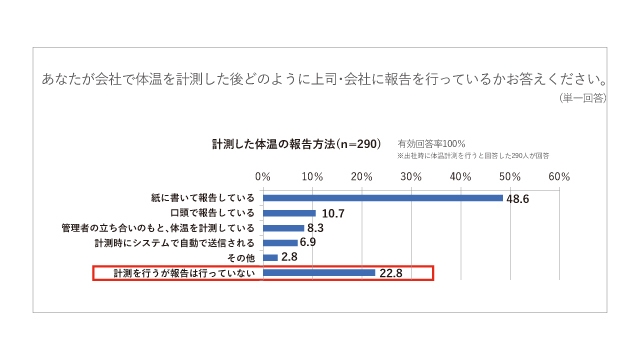 計測した体温の報告方法