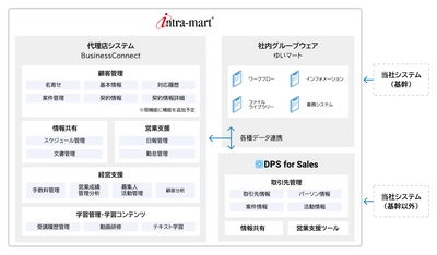 大同火災海上保険が営業支援ツール 「intra-mart DPS for Sales」を採用　 サイロ化した情報を脱Excelで一元管理し、営業プロセス変革を実現