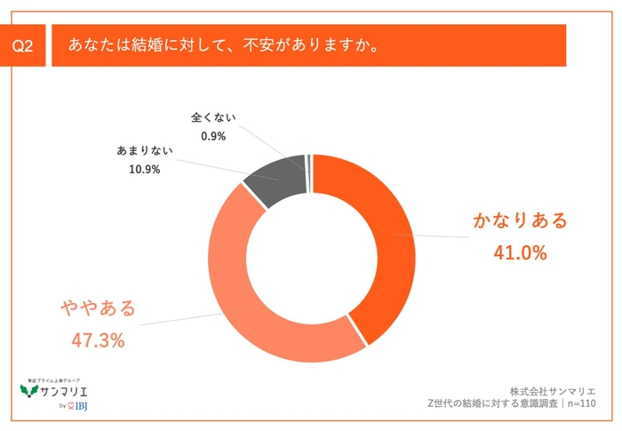 Q2.あなたは結婚に対して、不安がありますか