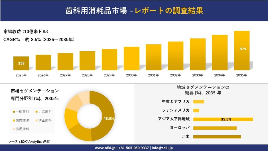 歯科用消耗品市場レポート概要