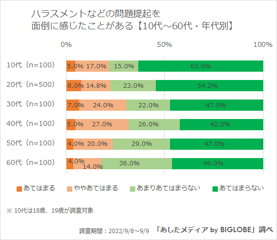 ハラスメントなどの問題提起を面倒に感じたことがある