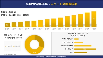 低GWP冷媒市場の発展、傾向、需要、成長分析および予測2024ー2036年