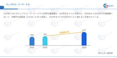 データ出典:QYResearch発行のレポート「ウェブクローラーサービス―グローバル市場シェアとランキング、売上・需要予測(2026~2032)」。連絡先:japan@qyresearch.com
