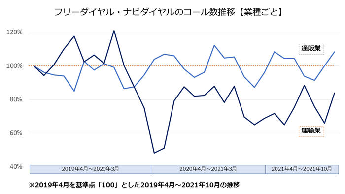 コール数推移