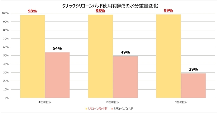 図1 タナックシリコーンパッド使用有無での水分重量変化