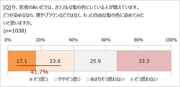 自由な髪色に染めてみたい？