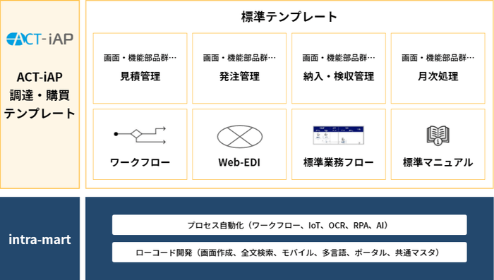 ACT-iAP調達・購買テンプレート概要図