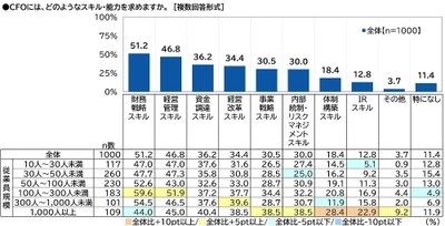 レックスアドバイザーズ調べ　 会社経営者はどのような経歴の人に 自社のCFOになってもらいたいか？　 1位「公認会計士」2位「上場企業のCFO経験者」 3位「銀行出身」4位「税理士」 5位「スタートアップのCFO経験者」　 従業員規模1,000人以上では 「銀行出身」と「上場企業のCFO経験者」が同率1位