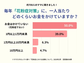 ママスタセレクトが調査「花粉症対策、年間いくらかけている？」【ママスタアンケート】