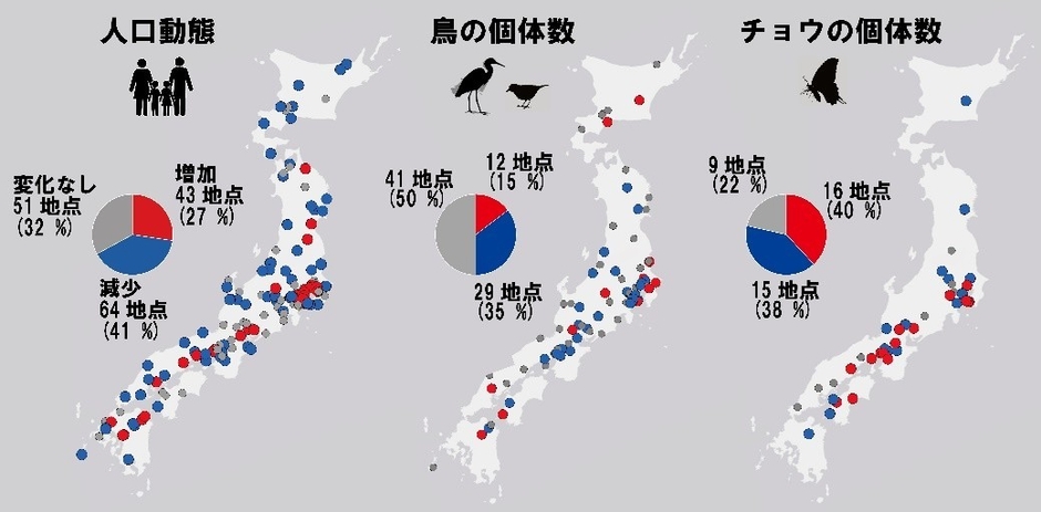 図2 人口および生物多様性の増減(DOI 10.1038/s41893-025-01578-wから引用) (人口は1995年から2020年の変化、鳥類およびチョウ類は2004年から2022年の変化(サイトごとに異なるため本文参照)、増加、変化無し、減少は統計解析の結果から)