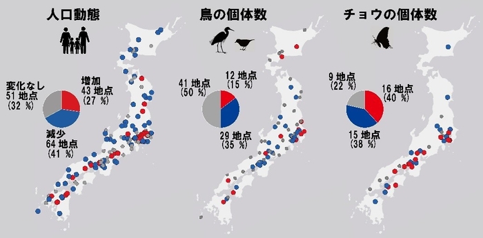 図2　人口および生物多様性の増減（DOI 10.1038/s41893-025-01578-wから引用）　（人口は1995年から2020年の変化、鳥類およびチョウ類は2004年から2022年の変化（サイトごとに異なるため本文参照）、増加、変化無し、減少は統計解析の結果から）