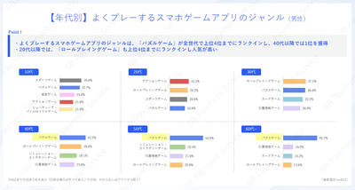 【年代別】よくプレーするスマホゲームアプリのジャンル（男性）