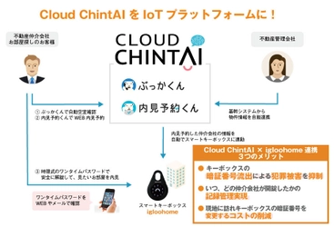 不動産の空室確認から内見・申込受付までを自動化するシステム 「Cloud ChintAI」と、IoTスマートキーボックス「igloohome」が連携 