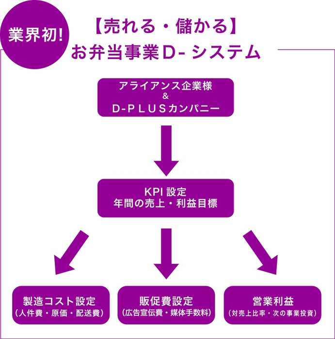 D-システム図説