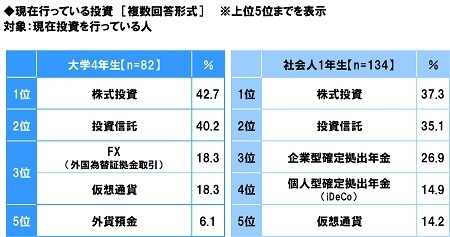 現在行っている投資